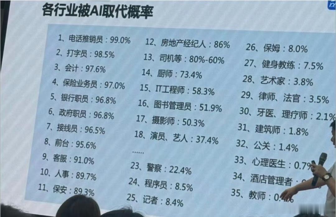 各行业被AI取代的概率，你们所在的行业概率是多少呢？ 