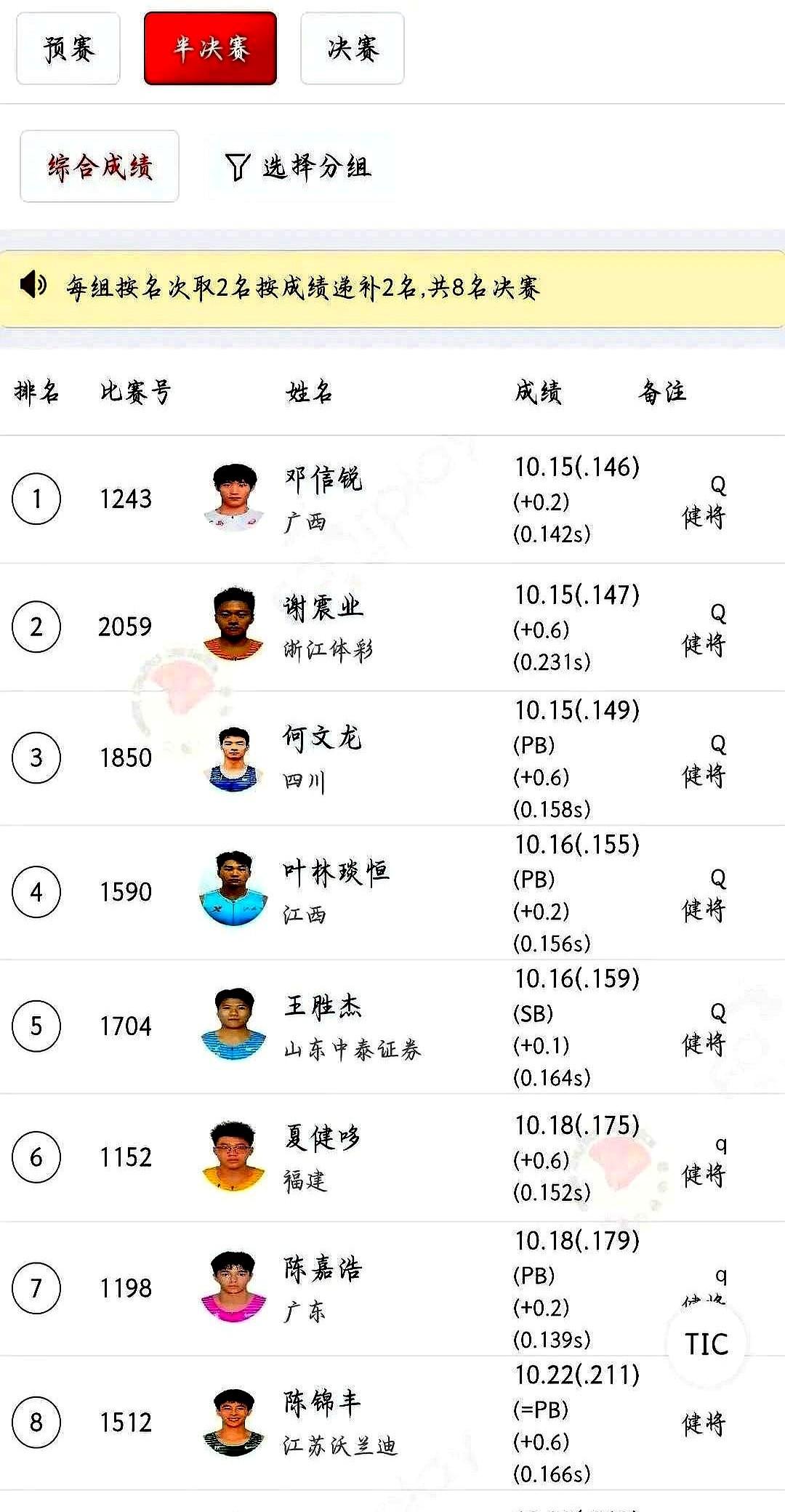 三个大男人，同时撞线，成绩都是10秒15！这在百米半决赛里，太罕见了。

决赛枪