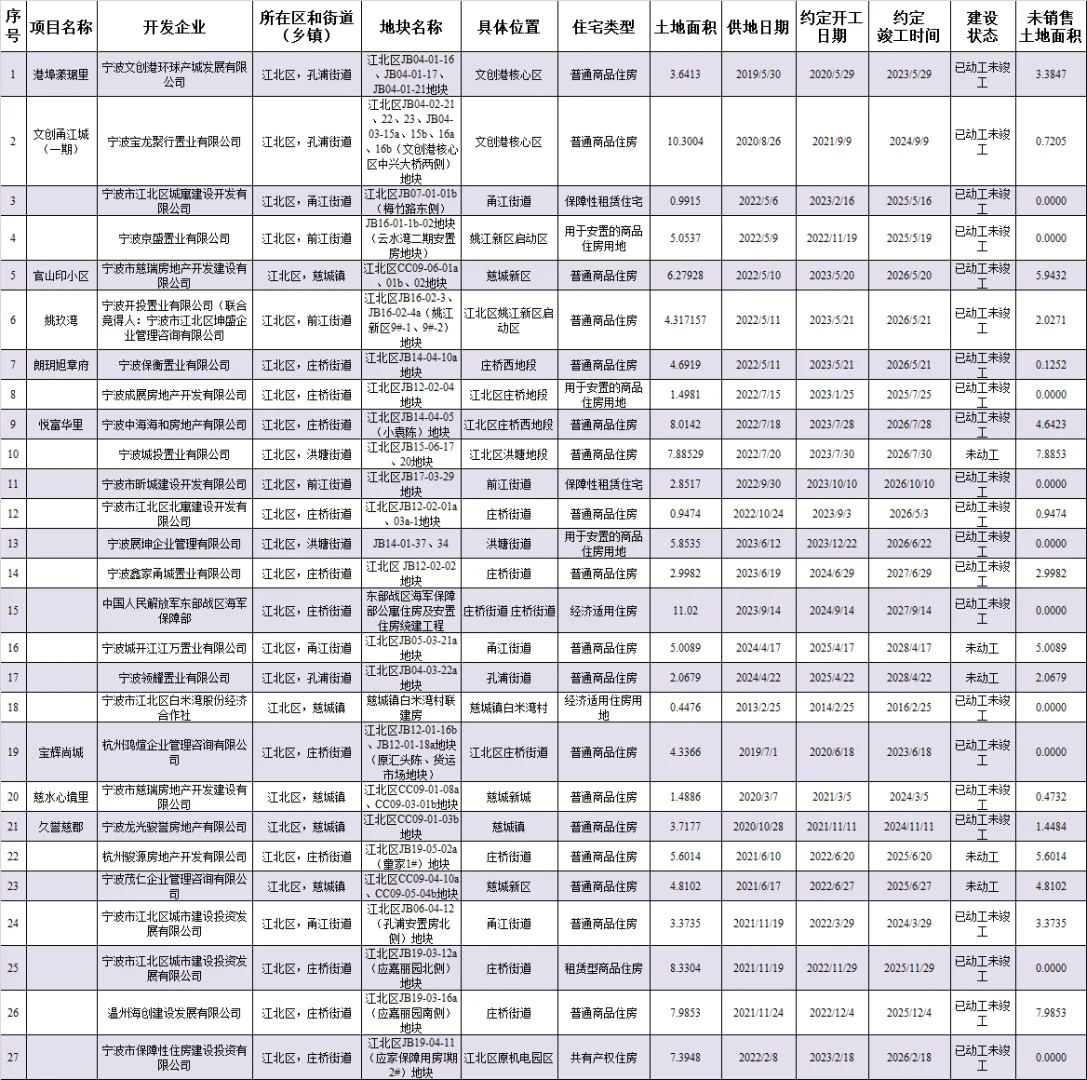 江北27个住宅项目建设状态和竣工时间曝光！