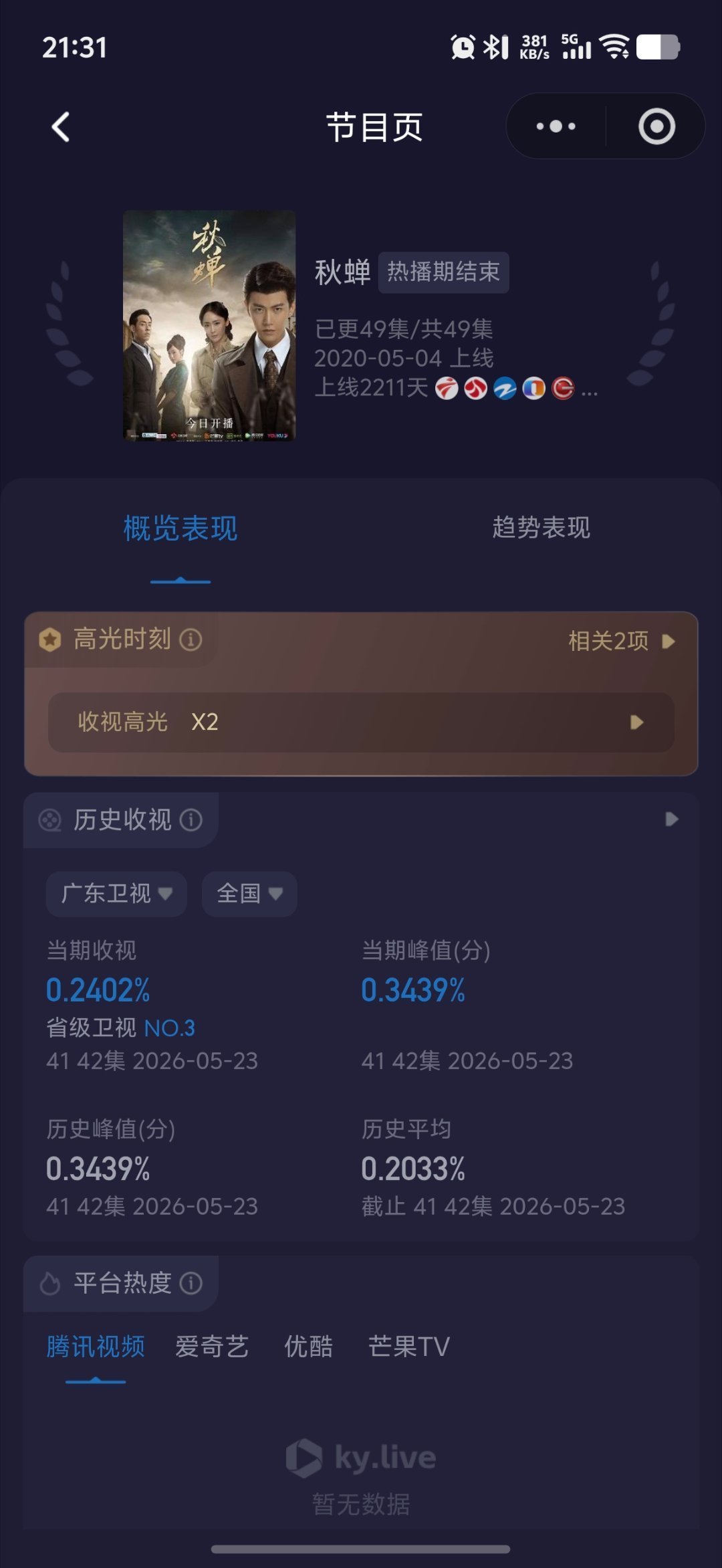 任嘉伦 今天秋蝉又新高了，一个六年前的老剧居然比某些新剧都播的好，任嘉伦国民度真