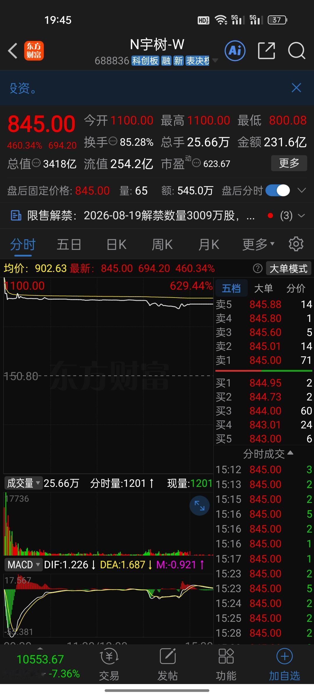 中一签最高赚47万！但今天追进去的人，收盘全亏了。

今天A股最热闹的事，就是“