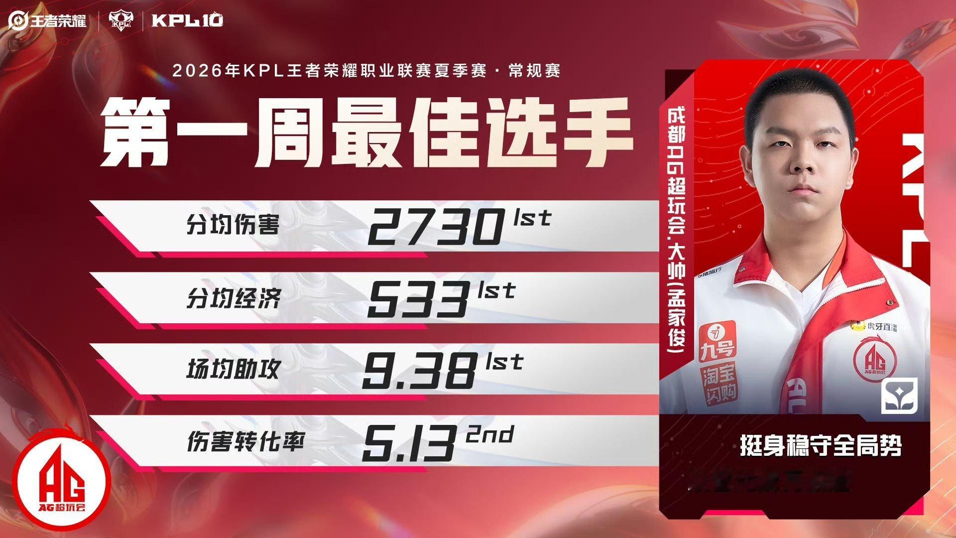 第一周最佳选手大帅恭喜大帅凭借出色的发挥拿下周最佳选手！ 