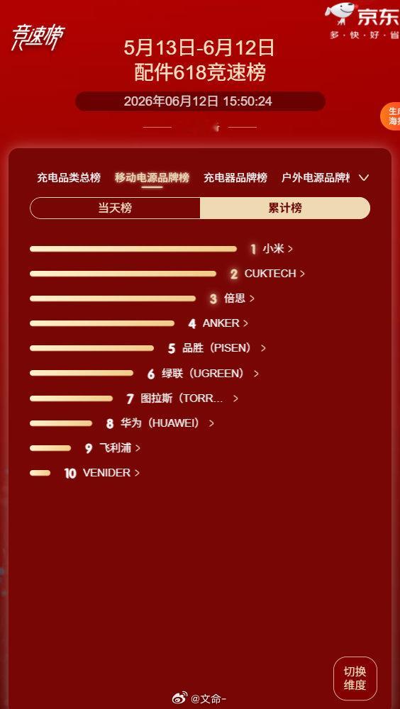 现在我买充电宝第一时间想起的就是酷态科，没别的原因，产品力太强了数码闲聊站