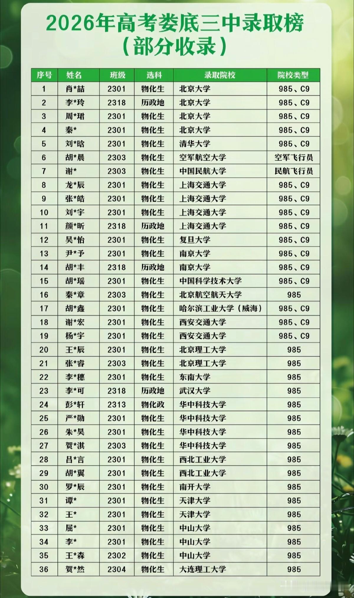 湖南娄底市娄底三中2026年高考各院校录取情况。
2026年高考，娄底三中有两名