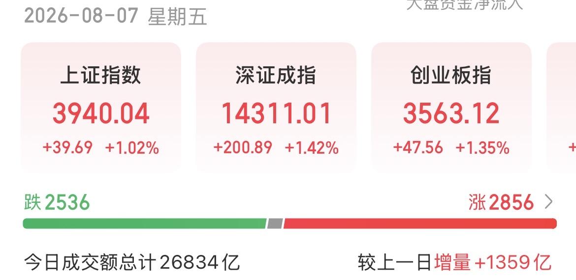（8月7日下午）
资金持续流入，连涨4天，科技重回主线？

机构主力全天合计净流