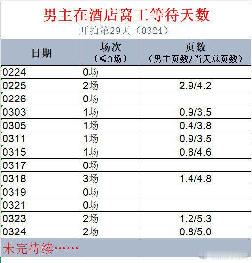 《轧戏》开机一月，男主陈星旭仅拍 8 场，戏份不足四成五，进度滞后引争议，拍摄安