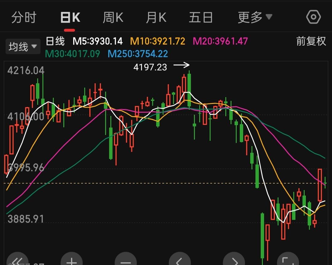今天怎么回事？怎么又跌了？昨天涨得好好的，怎么说变就变了？因为看到昨天走势好，今