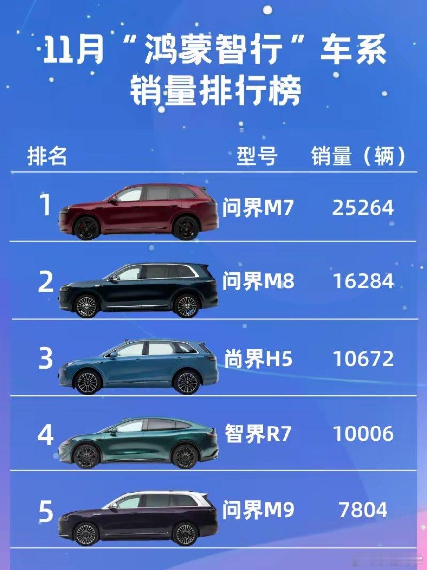 11月“鸿蒙智行”车系销量排行榜鸿蒙智行华为鸿蒙智行车新能源汽车华为