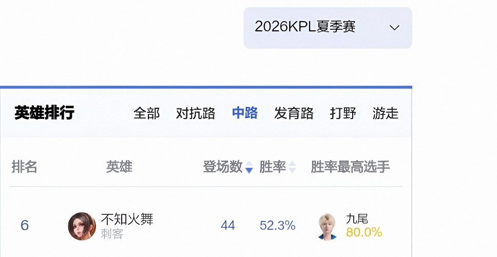 九尾XXZ与九尾共赴鑫光璀璨 在官网，显示了尾子是目前不知火舞胜率最高的选手！ 