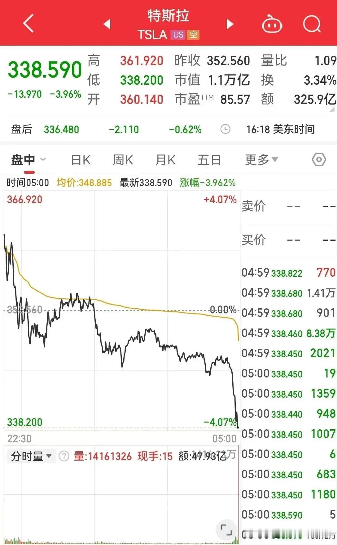 特斯拉市值却一夜蒸发448亿元！
特斯拉报338.59美元，跌3.96%，市值1