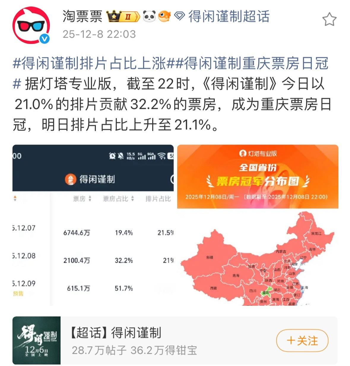 得闲谨制今天表现良好，明天排片也跟着涨了，已经看到好多大流量的红人们在推了，看完