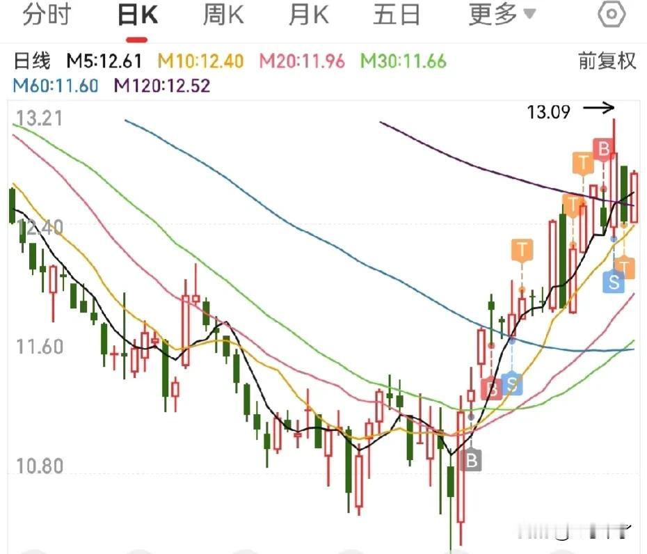 亨通光电！你也是有光通信业务的，

这波科技反弹光通信是主线，但凡挨边的都飞了，