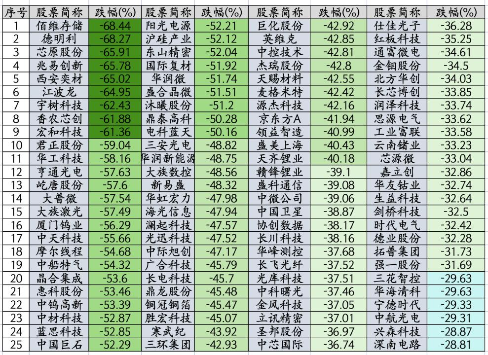 你知道证金，汇金二季度善意减持后，A股跌了多少吗？从7月1日到现在 也就3个半月