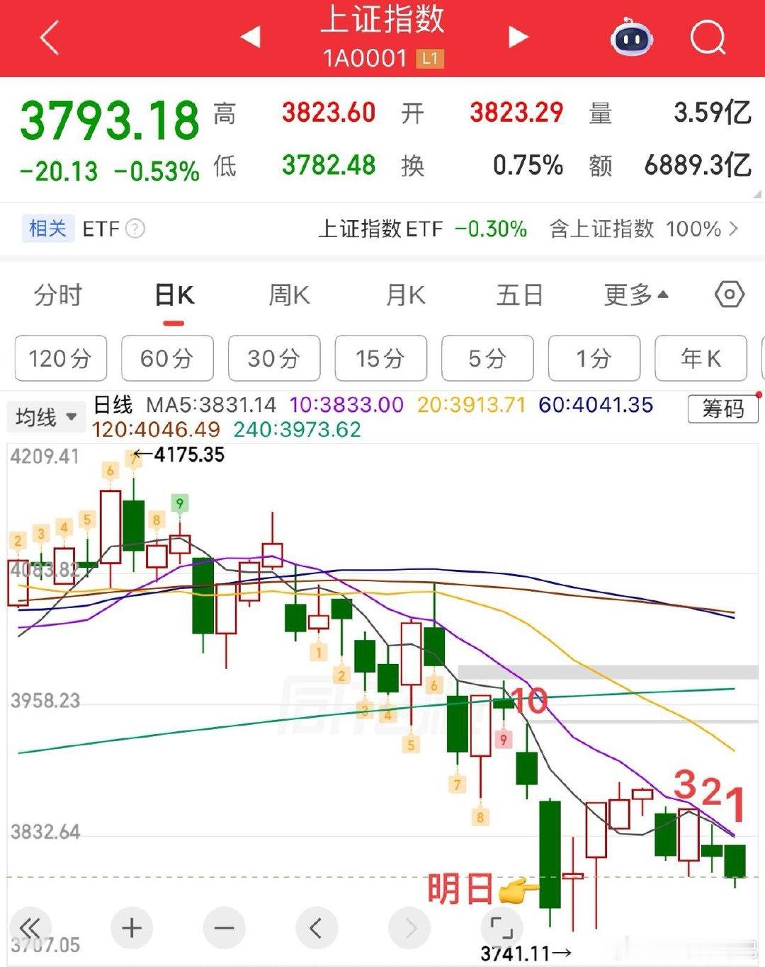 2026.7.29周三午评：  科技股又崩了？下午怎么看？  指数变化不大小幅震