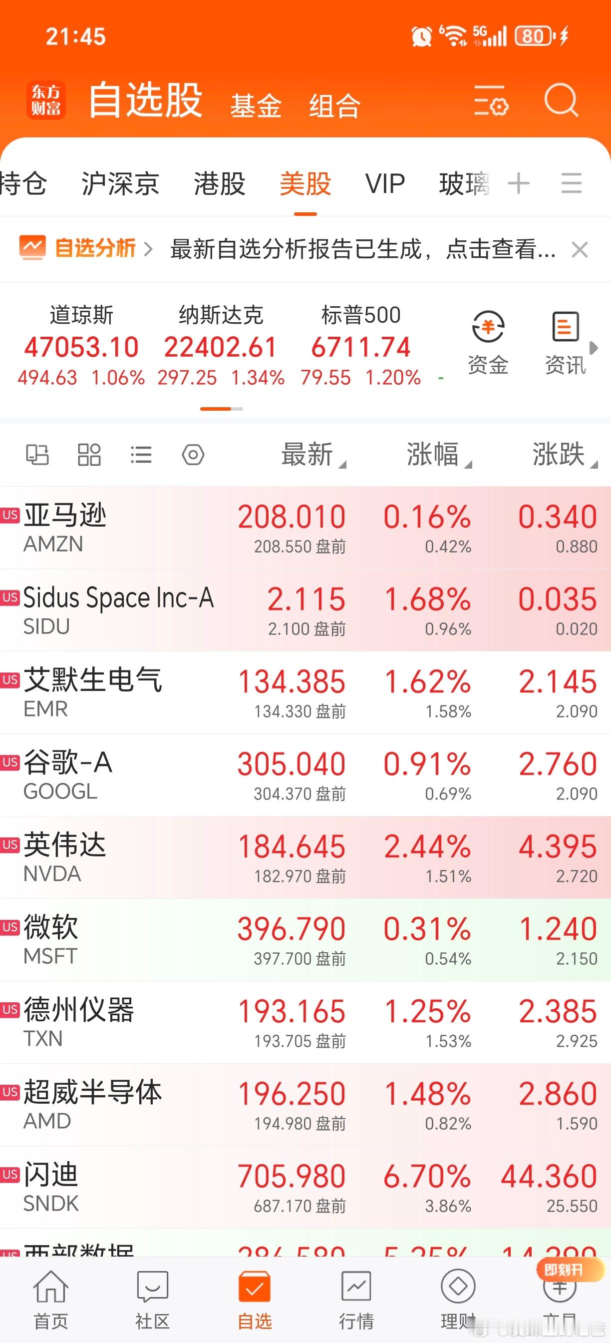 美股大涨，明天我A可能也要普涨了。 