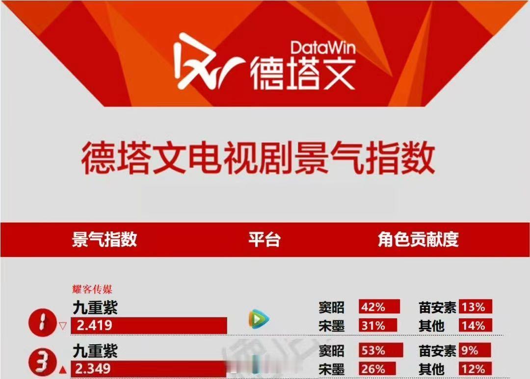 孟子义获新京报年度突破女演员  咱就是说孟子义简直不要太优秀了吧，现在还获得了新