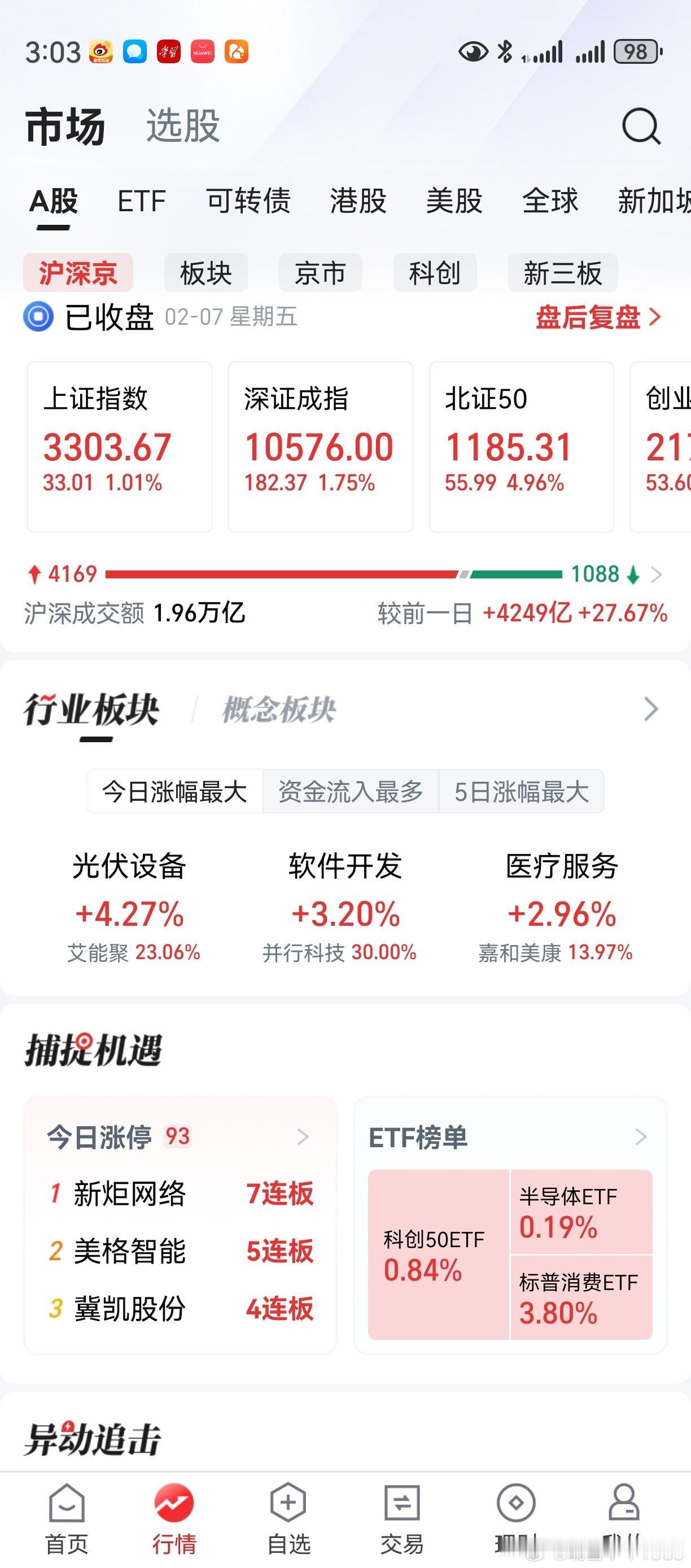 上证创业板，下午一度回落相当厉害。好在尾盘回升，上证站上了3300点。不能掉以轻