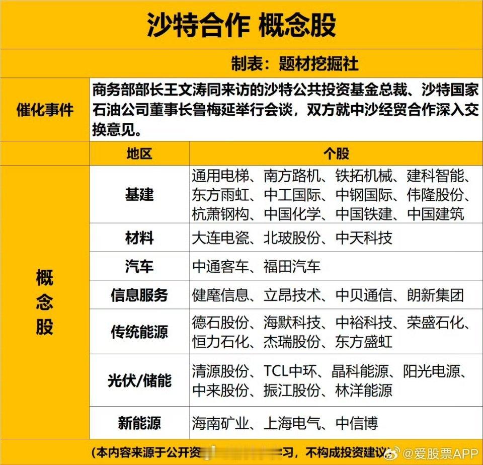 中沙经贸合作火热！中沙概念 ​​​