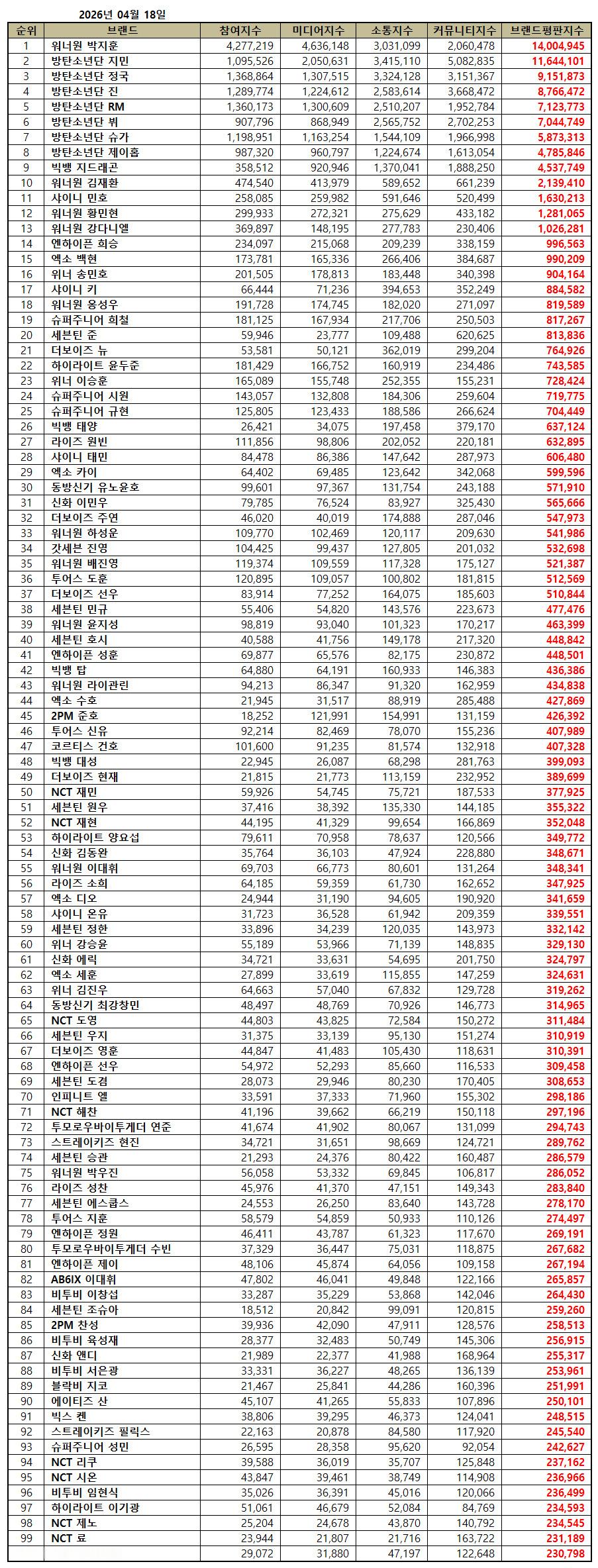 4月男爱豆个人品牌排名1 朴志训2 智旻3 柾国4 JIN5 RM6 V7 SU