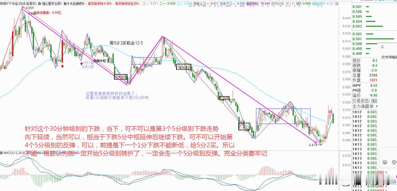 不能一根筋，下跌级别越大，分类越多。完全分类难，需要经验