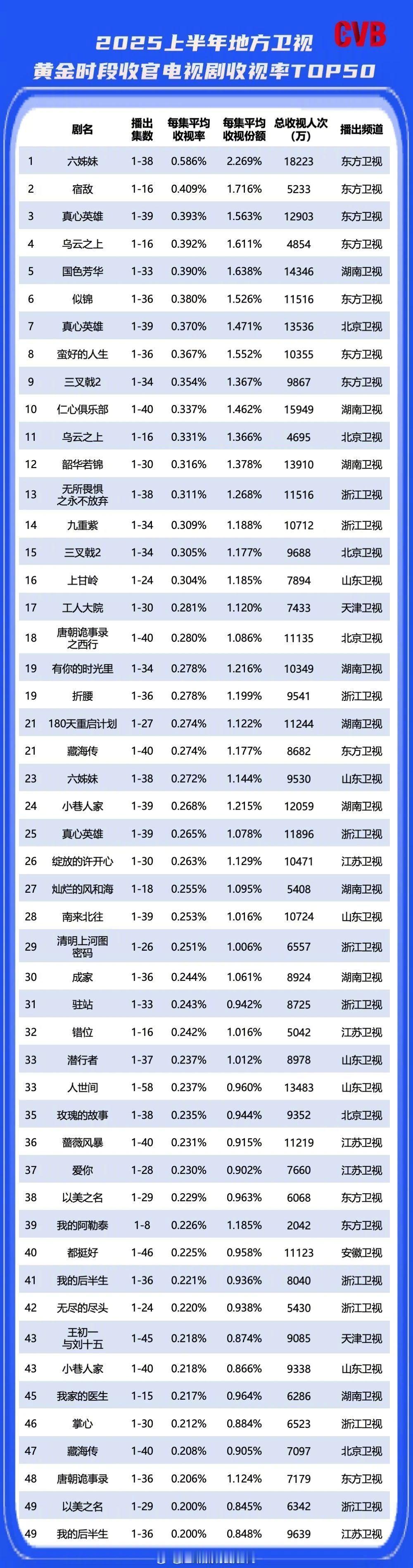 上半年卫视CVB成绩出炉。《真心英雄》首轮收视率双台加总0.763，获得全国卫视