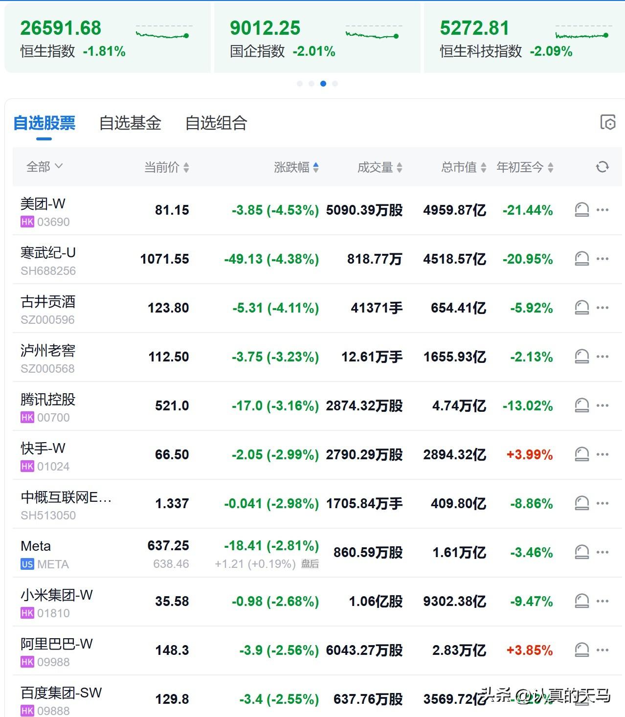 老登股连滚带爬
上班第一天，股市给了我一记响亮的耳光。
不管是传统老登股——白酒