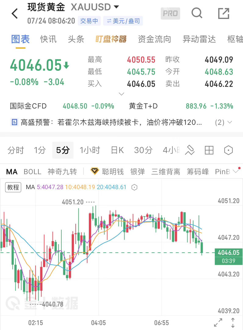 7.24黄金早评昨日金价4140高点承压反转，晚间放量下行接连跌破支撑，最低触及