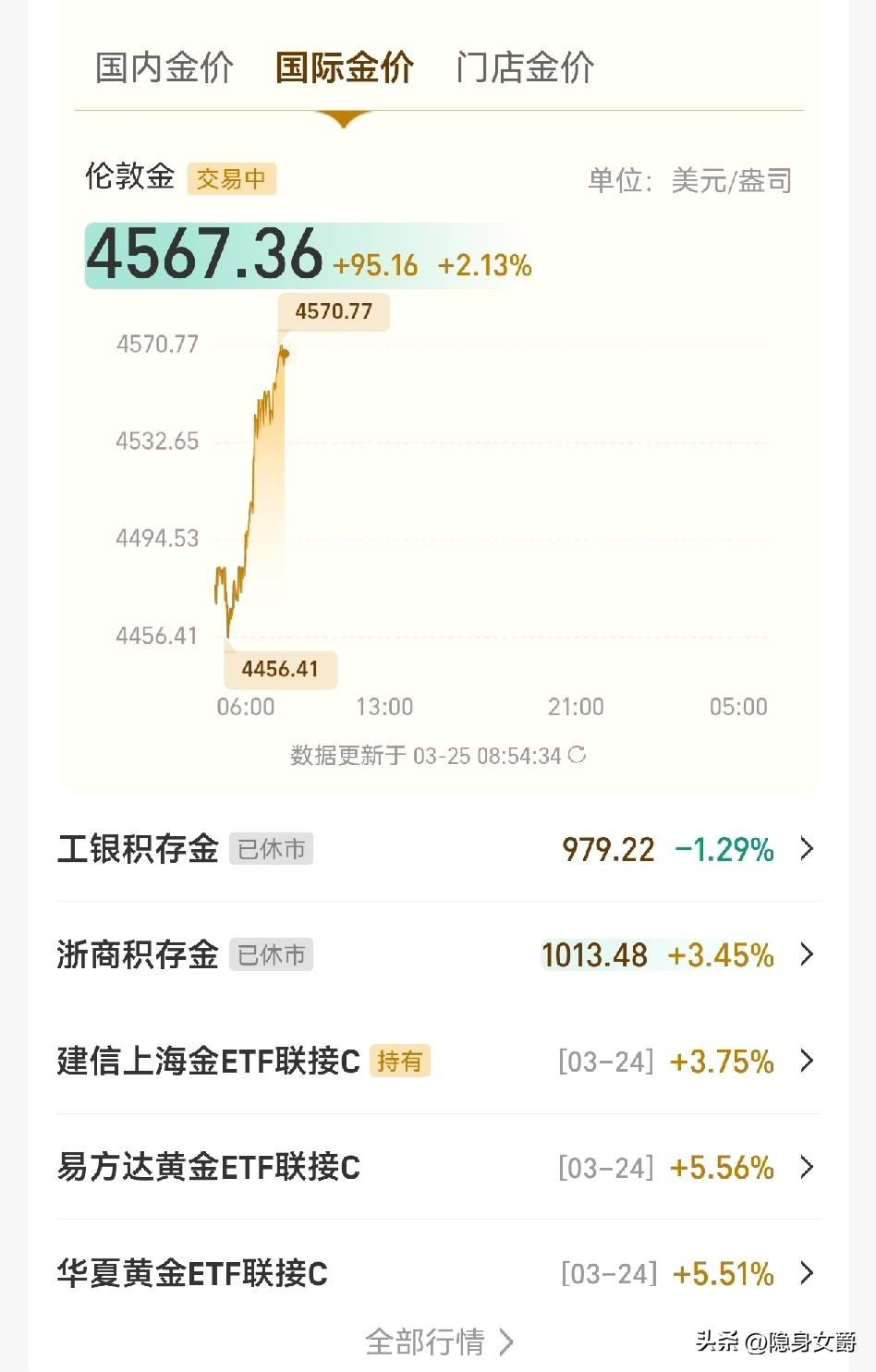 黄金价格又暴涨！

一个早上飙升100美元，这才叫暴涨，照这个速度，中午大家都解