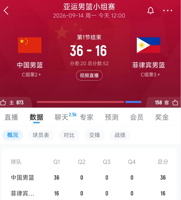 中国男篮首节领先20分 开局直接拉开20分差距，最亮眼的还是防守端的强度。逼对手