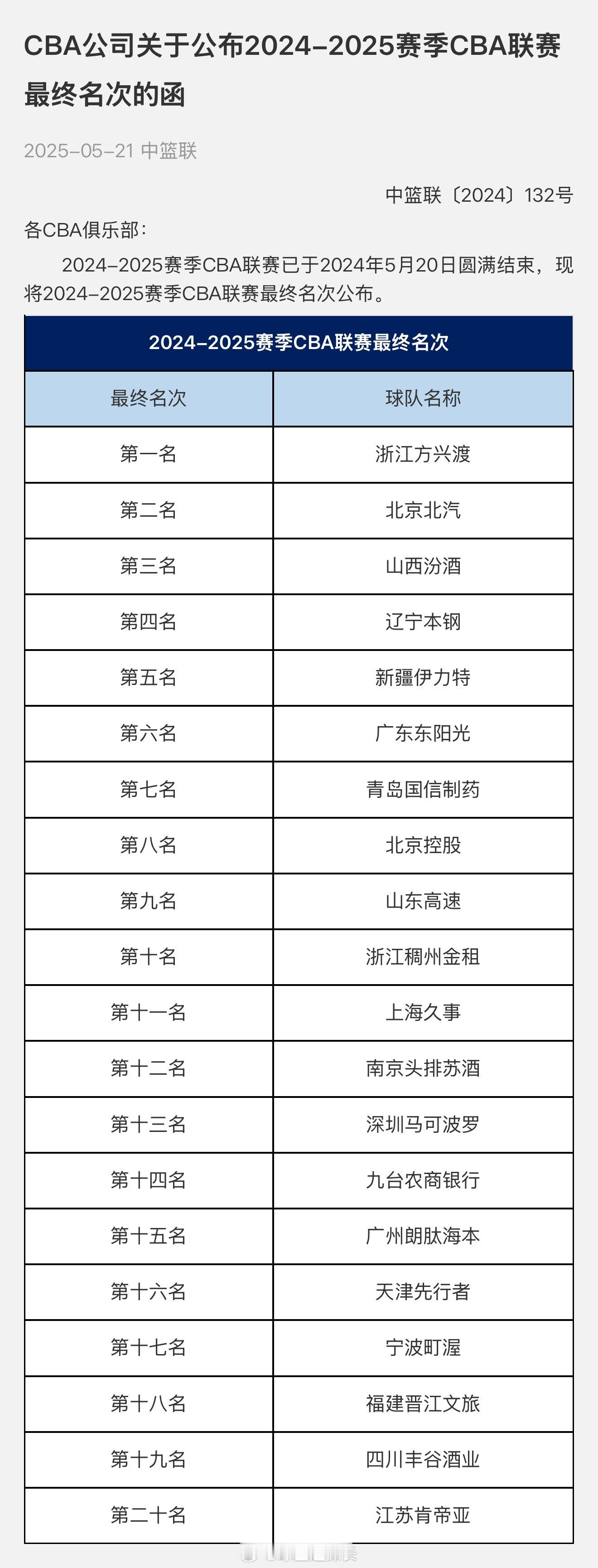 2024-25赛季全部球队最终名次👇浙江广厦队史首个cba联赛总冠军 ​​​