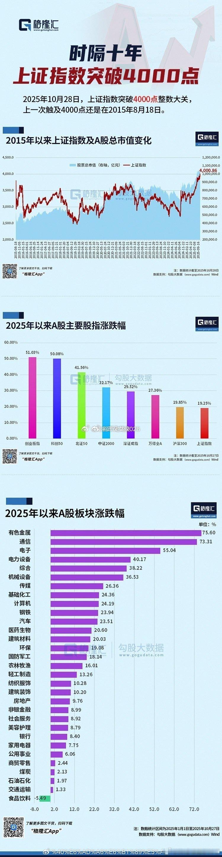 时隔十年，上证指数突破4000点。 ​​​