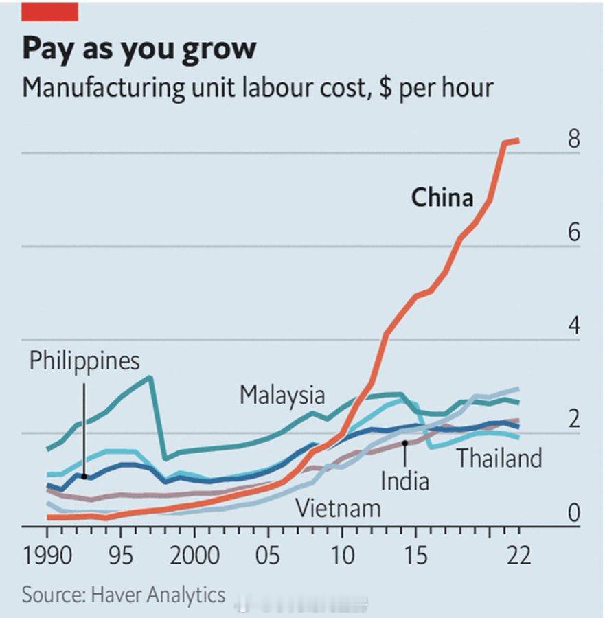 中国的制造业劳动力成本，这几年急速上升，已经远高于东南亚诸国 ​​​