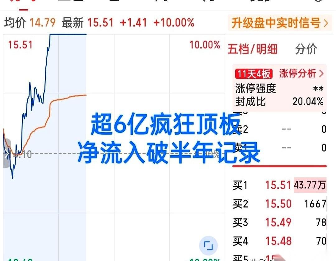 半小时，13个点的直线大反转，80万手天量买单死死焊在涨停板上！
今天早上盯盘的