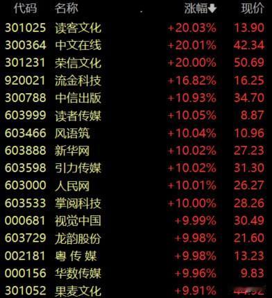 今日传媒股为什么大涨，板块涨幅超过11%。难道就因为春节档电影上映，大家都博其中