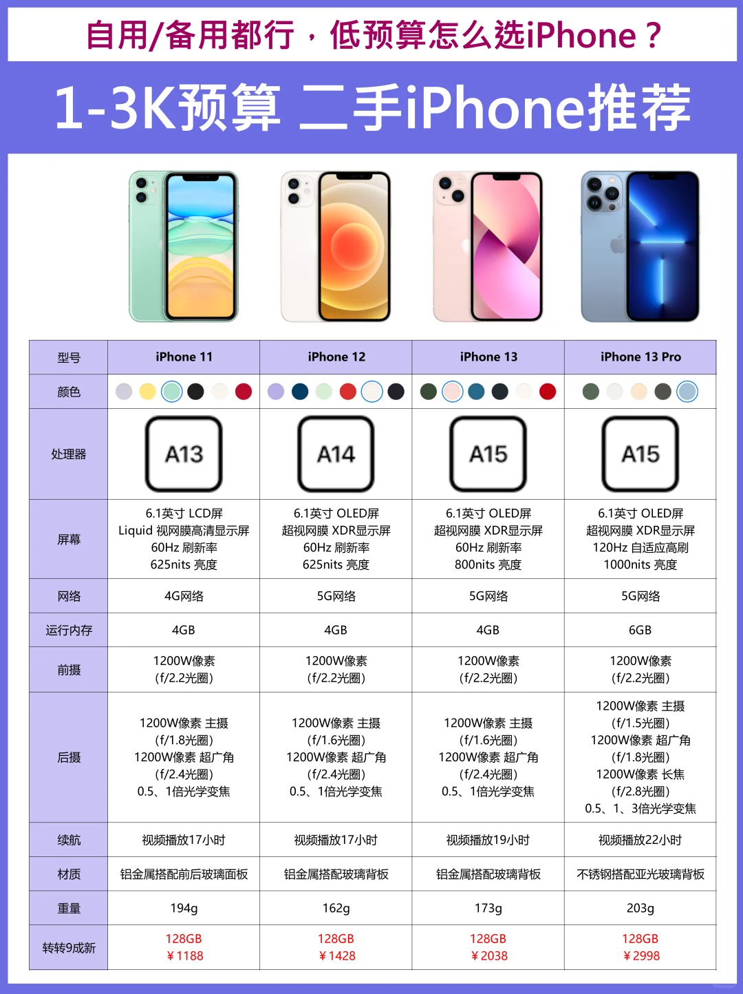 3千内二手iPhone推荐✅主力/备用机都合适！