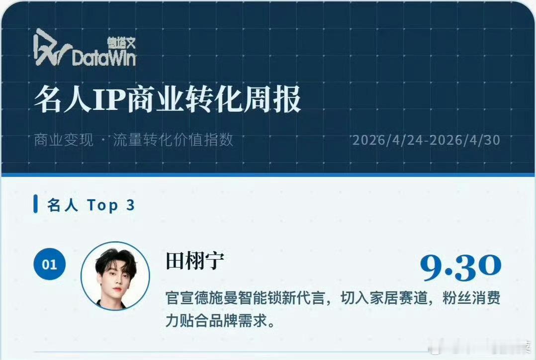 田栩宁连续登顶德塔文名人IP商业转化榜第一 ，🐮🍺 