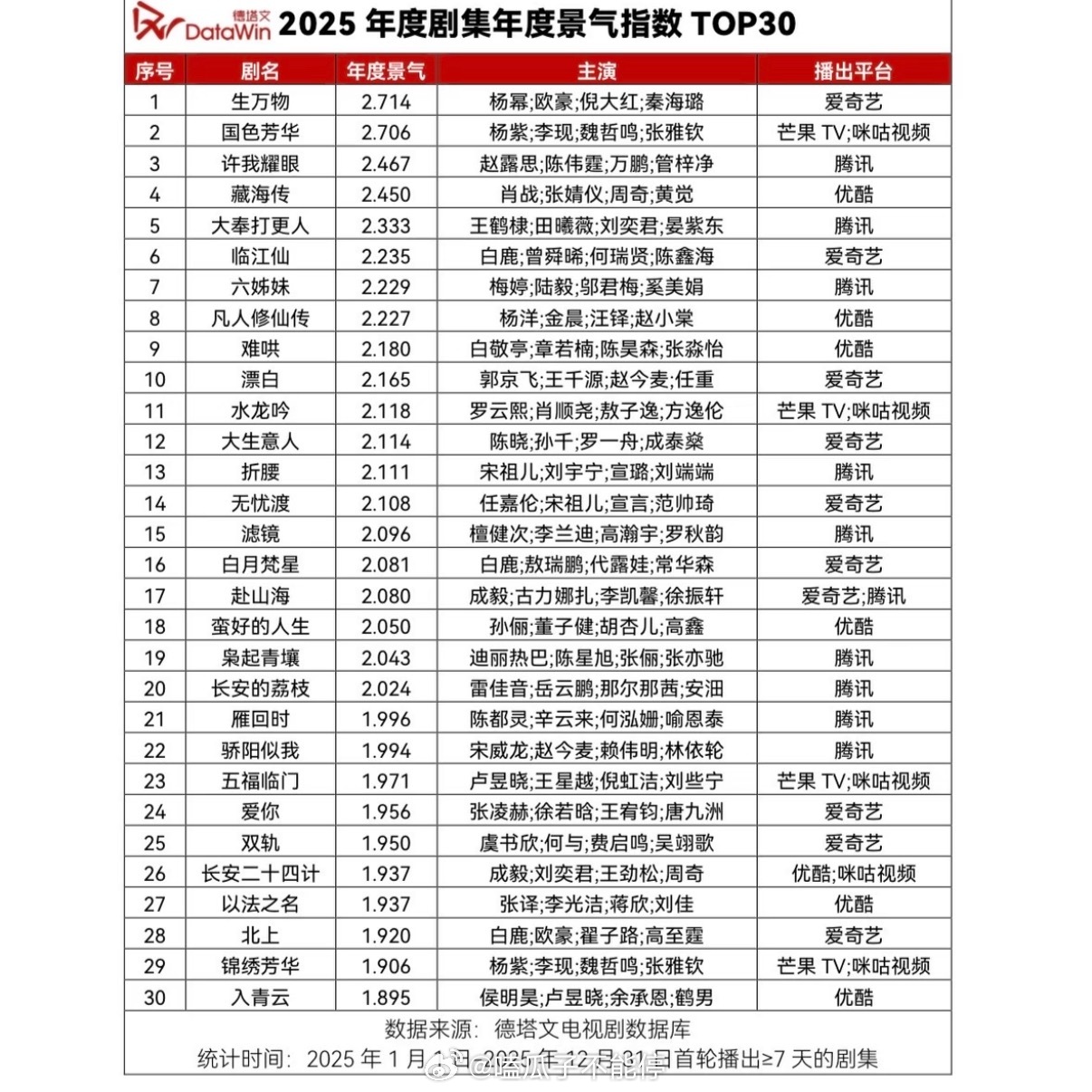 德塔文2025年度剧集年度景气指数排名🈶前五：生万物、国色芳华、许我耀眼、藏海