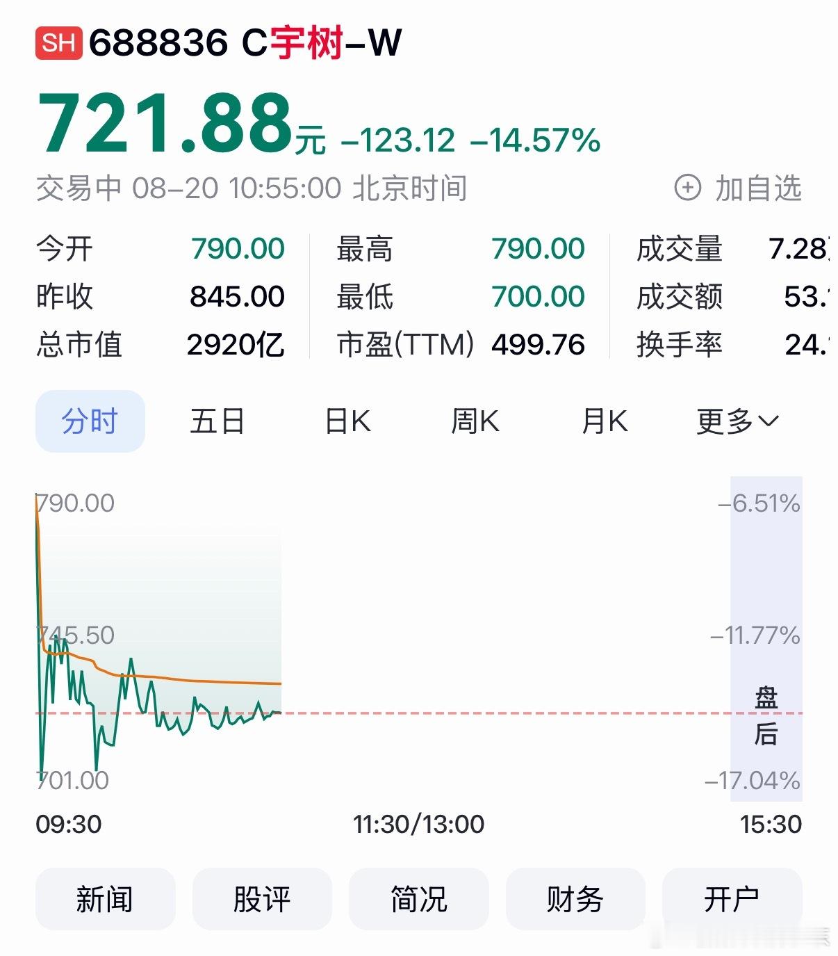 8.19开盘，上市冲到4400亿8.19收盘，总市值还有3400亿8.20开盘，