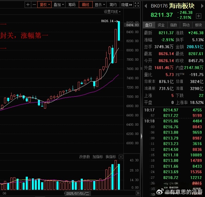 海南自贸板块一日游，昨天板块涨停潮20家涨停，全A涨幅第一，今天板块无一涨停，全