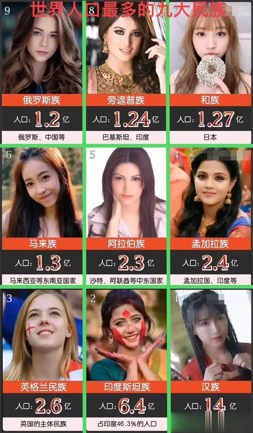 全球人口最多的九大民族一览图
根据最新的统计数据，全球人口最多的九大民族分别是：