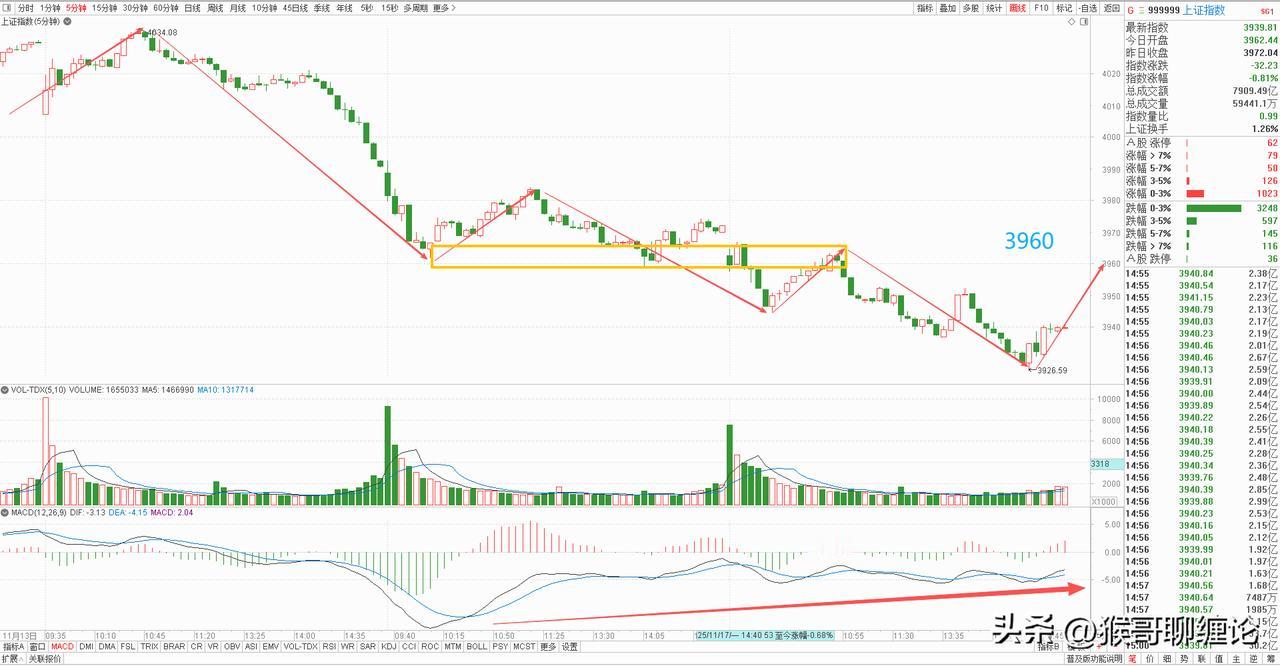 大盘五分钟级别已经持续背驰，看今天反抽力度如何，只要能突破3960点，那就有机会