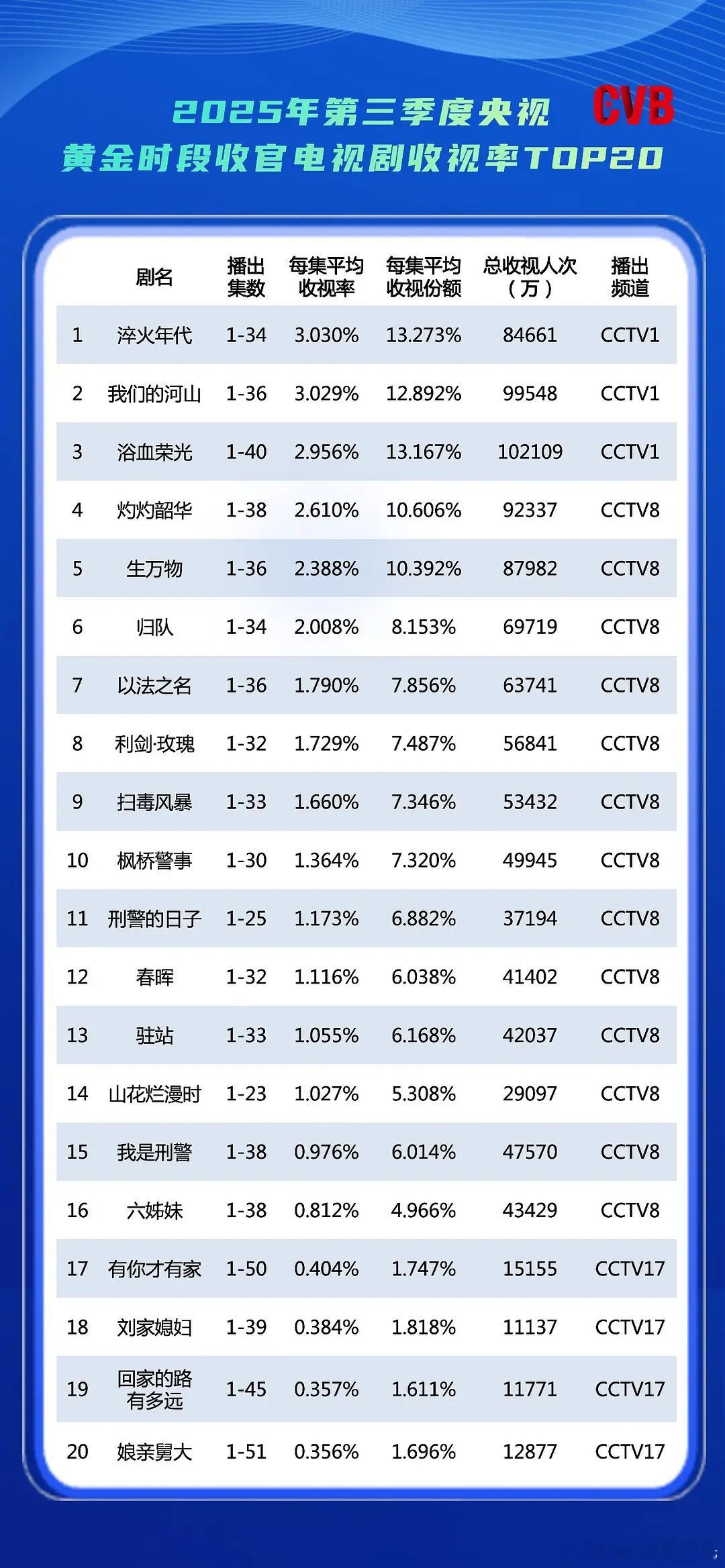 2025Q3央卫CVB排名央前5：淬火年代、我们的河山、浴血荣光、灼灼韶华、生万