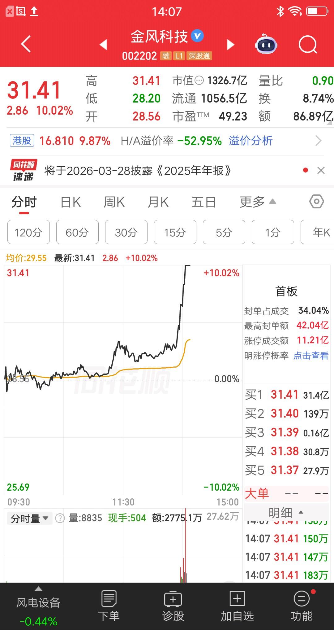 大A今天最牛的票出来了，涨停封单金额第一位，31.4亿简直屌爆了。这是什么概念呢