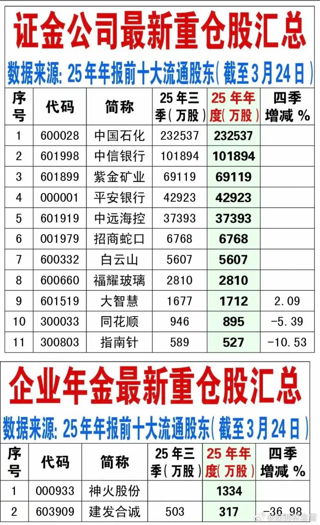 3.24周二  最新：某队重仓股名单！1.汇金公司，重仓股9股2.大基金，重仓股