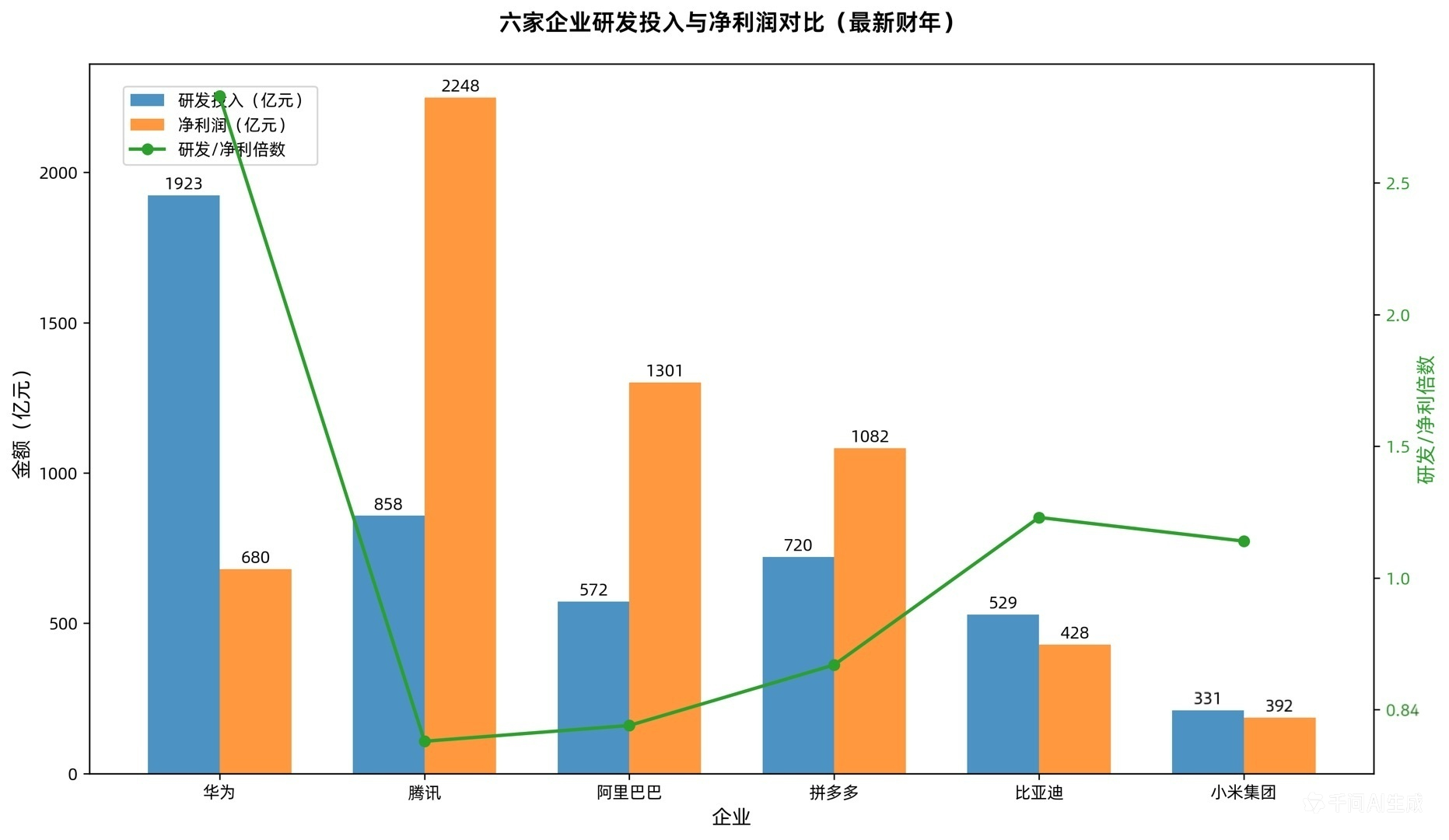 华为2025年研发投入1923亿，净利润680亿…我让AI对比了，腾讯、阿里、拼