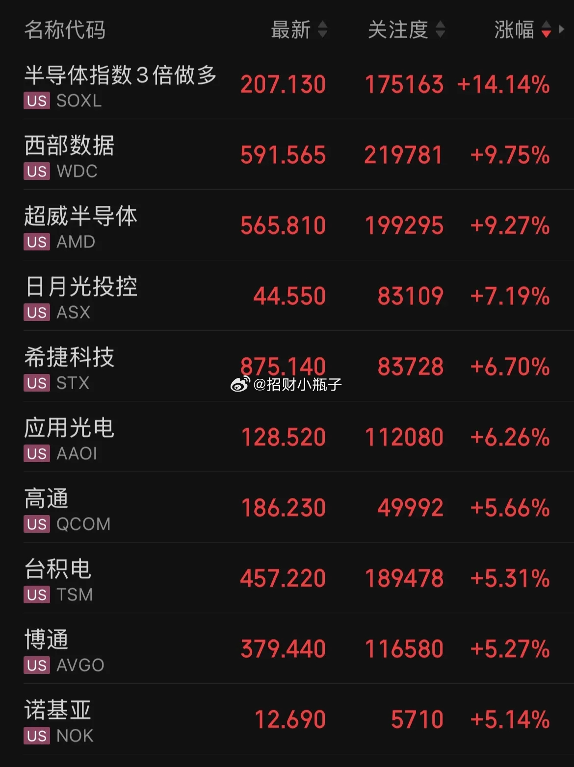 美股纳指涨超1%，半导体板块再度走强，半导体三倍做多产品大涨超14%，板块个股普