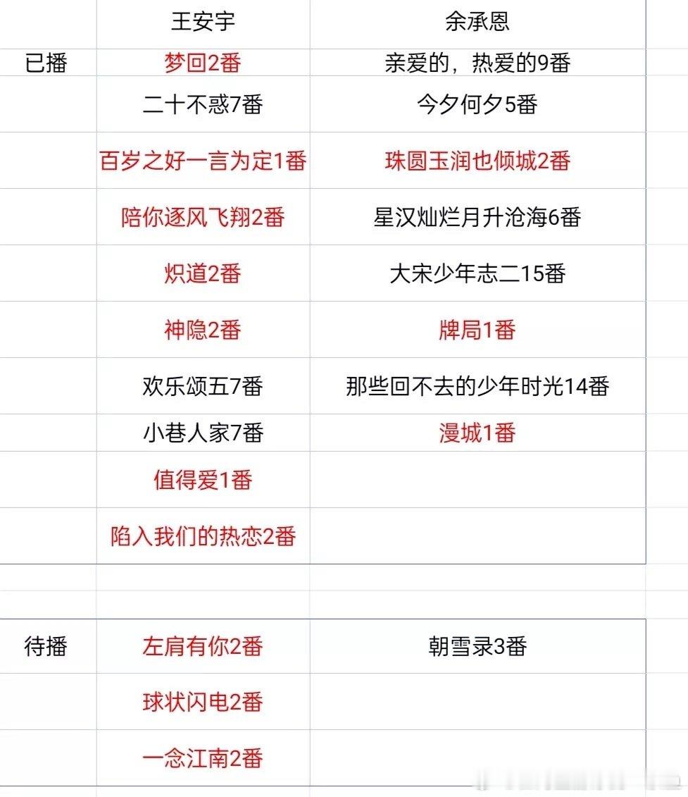 王安宇为王星越接古装戏同为壹加壹艺人，为什么公司更愿意捧王安宇而不愿意捧余承恩呢