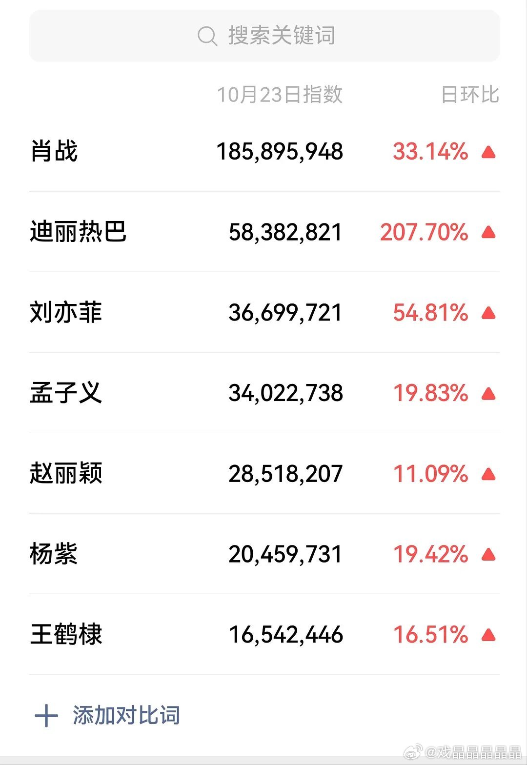 10月23日的微指，肖战的数据又是断层第一 ​​​