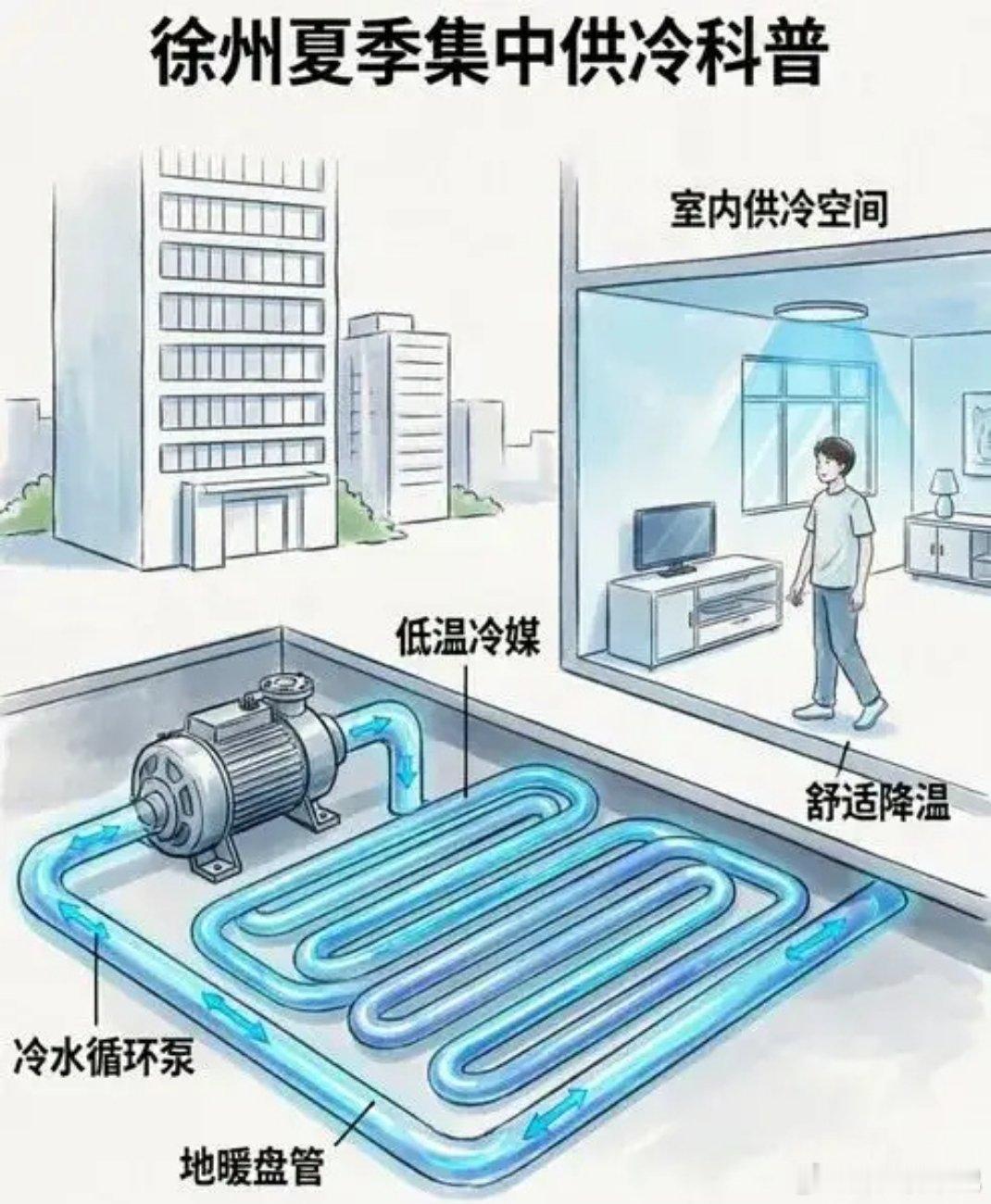 集中供冷真的来了夏天集中供冷时代拉开序幕！不用自家空调，依靠城市管网输送冷气，室