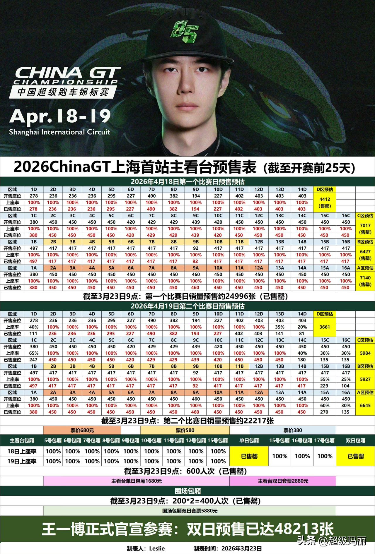 ChinaGT上海站预售已达48213张🔥
截至开赛前25天、且又开放新区域下
